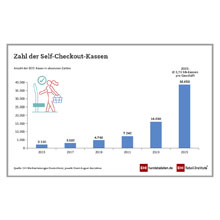 SB-Kassen weiter auf dem ­Vormarsch