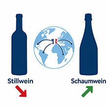 Französische Stillweinexporte rückläufig