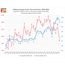 Kleinste Ernte seit 2004
