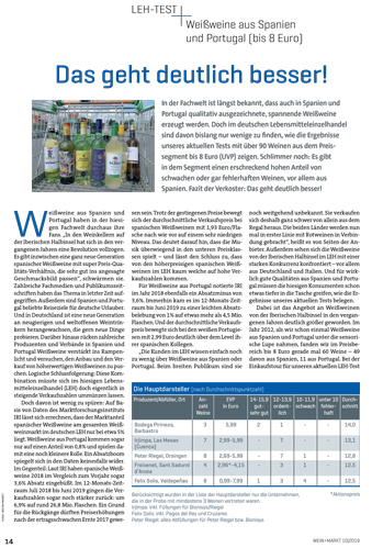 LEH-Test Iberische Weißweine bis 8 Euro EVP (10/2019)