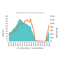 Australien legt 34% beim Export zu