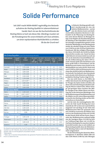 LEH-Test Riesling bis 6 Euro EVP (08/2019)