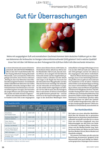 LEH-Test Aromasorten bis 7 Euro EVP (04/2020)