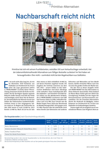 LEH-Test Primitivo-Alternativen (04/2026)