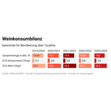 Weinkonsum nimmt weiter ab