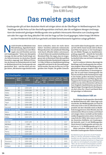 LEH-Test Grau- und Weißburgunder bis 7 Euro EVP (10/2021)